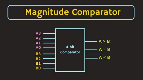 Comparator and Digital Magnitude Comparator.
